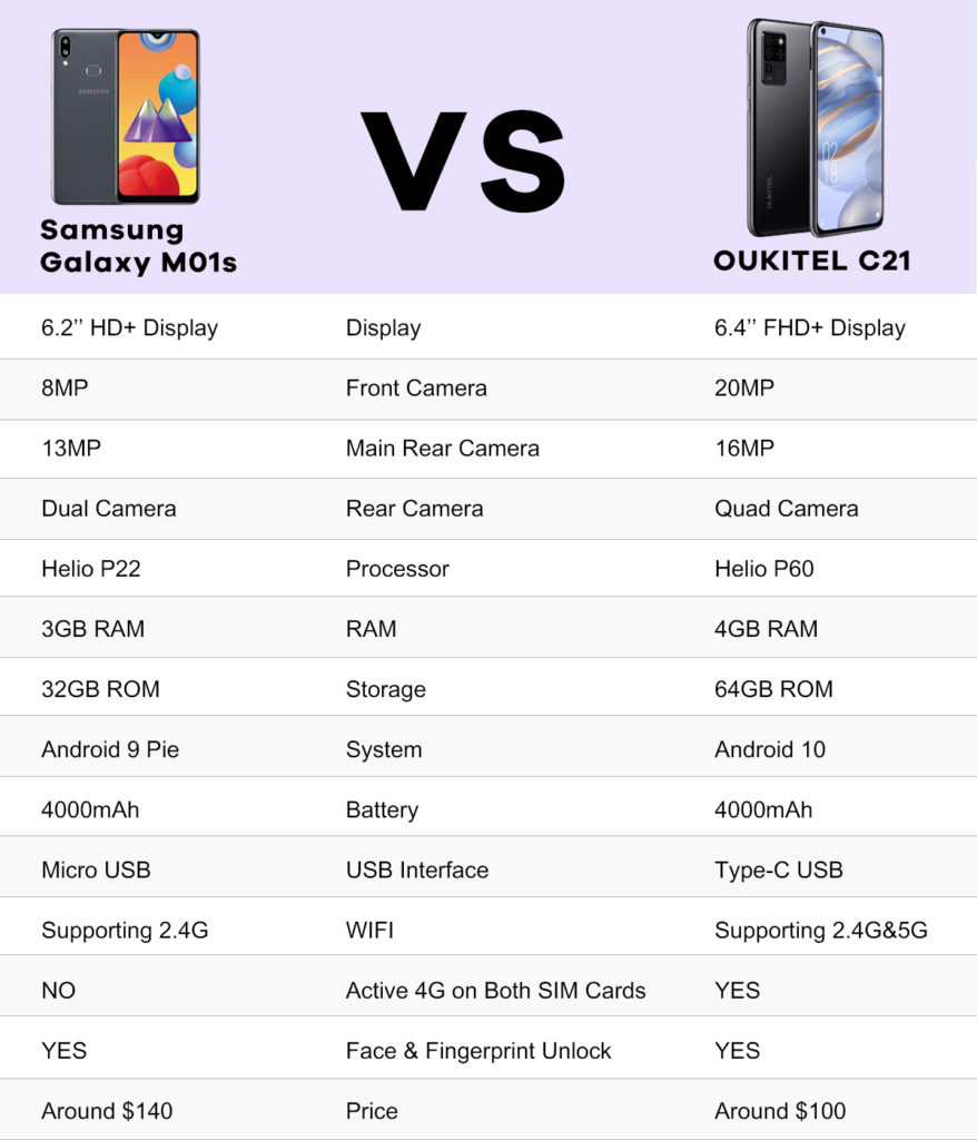 Comparación de especificaciones entre Oukitel C21 y Samsung Galaxy M01s